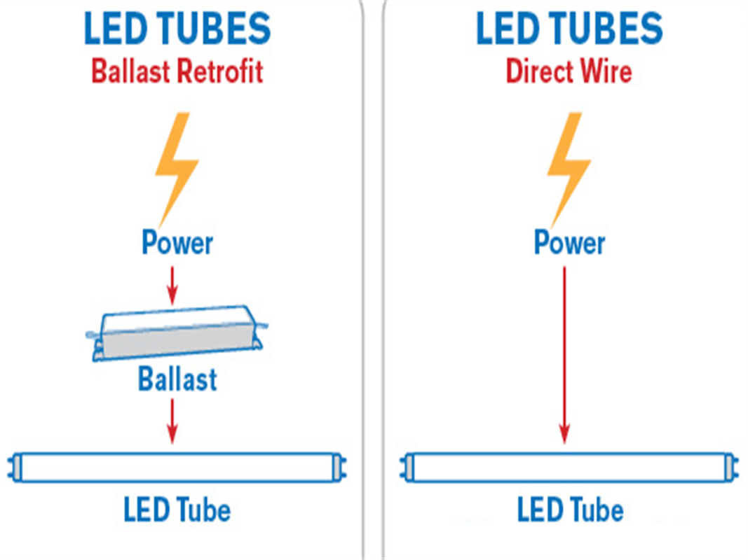 Come installare tubi LED in un impianto già esistente?-Guida
